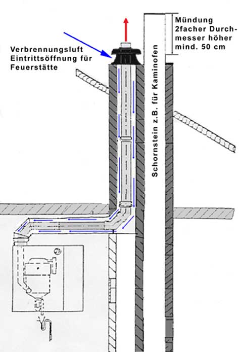 Verbrennungluftheranführung